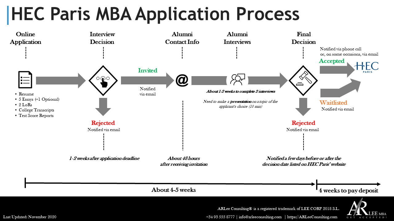 HEC Paris MBA Application Process